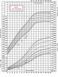 Mchb Training Module Using The Cdc Growth Charts Use Of