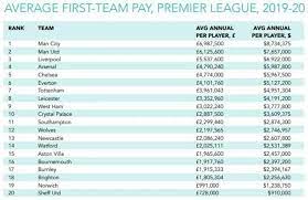 In detailed view, the table also list which club the player scored for, the number of. Barcelona And Real Madrid Are Highest Paying Clubs Across Europe S Top 5 Leagues All Football