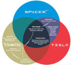 Joined board name titles 2002 : Randy Krum On Twitter Venn Diagram From Wsj Shows Tesla Solarcity Spacex Board Members Overlap Https T Co 7dxwusczie