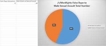 False accusations do happen and it could be two completely different perspectives about what actually did happen. Fact Checking False Rape Accusations And Why You Shouldn T Fear A False Rape Epidemic Neoliberal