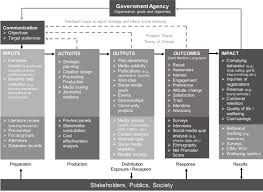 The Nsw Government Evaluation Framework Dpc 2017