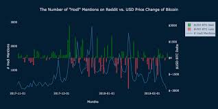 For the love of xrp. Is Bitcoin S Hodl Meme Dying