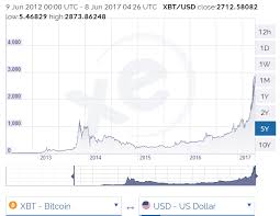 How Do Make Bitcoins Chart Ratio Bitcoin Ethereum Trigo