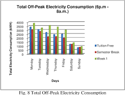 Electricity consumption in 2016 posted an increase of 8.9 per cent from. An Energy Consumption Study For A Malaysian University Semantic Scholar