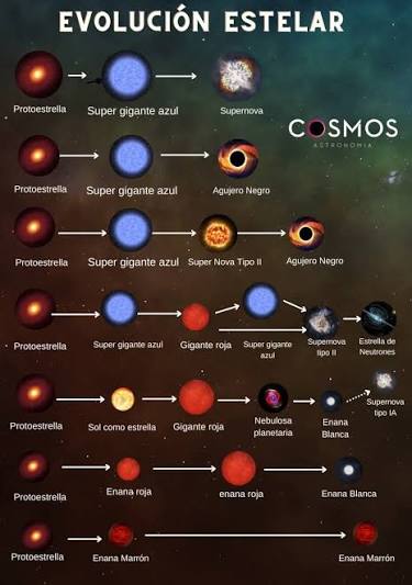 ABC - Evolución Estelar Proceso por el cual las estrellas cambian de  apariencia exterior y de estructura interna con el paso del tiempo. El  motor de los cambios de una estrella es