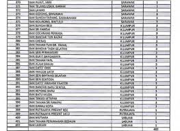 Senarai ini mungkin tidak lengkap berikutan dengan pembinaan sekolah baru. Senarai Sekolah Smk Yang Paling Banyak Kes Disiplin Dicatatkan Di Malaysia Edu Bestari