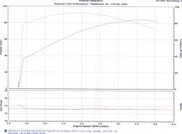 Dyno With Bub 7s Harley Davidson Forums