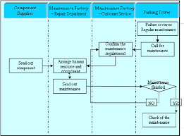 The Flow Chart Of As Is Parking Tower Maintenance Processes