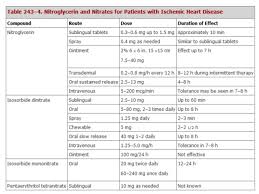 Nitrates