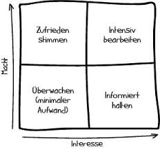 Ihr möchtet mehr videos von der isento.wissensmanufaktur sehen? Die Vier Felder Matrix 7 Praktische Methoden Fur Projektmanager Projekte Leicht Gemacht