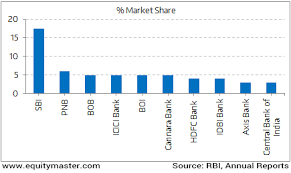 Top 10 Banks Contribution To Total Credit Chart Of The