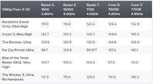Amd ryzen 5 1600 vs 7 1700. Ryzen 7 1700 Vs Ryzen 5 1600x Vs Ryzen 5 1600 Vs Core I7 7700k Vs Core I5 7600k