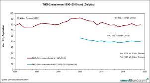 Hierbei wird auf offizielle statistiken und sekundärliteratur zurückgegriffen. Treibhausgase