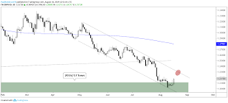 Gbpusd Eurjpy Gold Price More Charts For Next Week