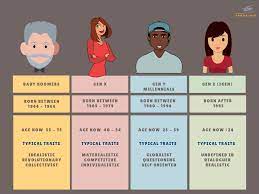 What are the main differences? Generation Z Vs Millennials Wait There S A Difference Bar And Restaurant Coach