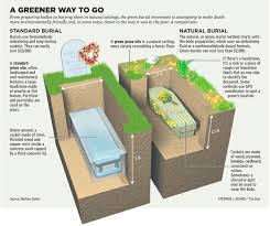 Www Naturalgracefunerals Com Green Burial Html Natural Grace Funerals And Cremations Green Burial Green Funeral Burial