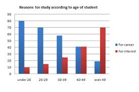 Ielts Bar Graph