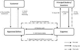 The performance of the islamic interbank money market has been comparable to that of its conventional counterpart. Islamic Interbank Money Market Contracts Instruments And Their Pricing Springerlink