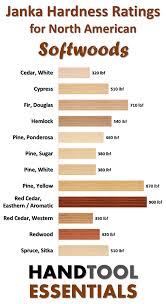 hardness ratings for softwoods wood woodworking wooden