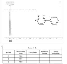 Solved Proton Nmr Analysis Biphenyl Help Hello Can Someo
