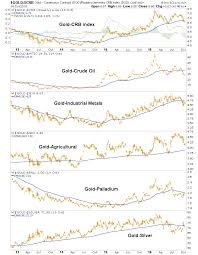 Gary Tanashian Blog Updating Gold Ratio Chart Messages