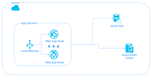 Upon selecting the publish target to microsoft azure app service, you will get a new window to fill in the information for publishing. Deploy Projects To Azure App Services Sitefinity Cms Deploy And Upgrade