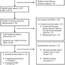 Pdf Prevalence Of Mental Illness Among Homeless People In Hong Kong