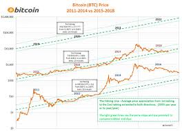 Chartsbtc Auf Twitter Bitcoin S 4 Year Price Cycle Bitcoin Btc Bitcoincharts