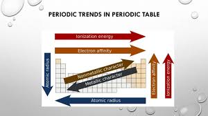 Law of modern periodic table states that properties of elements are the periodic function of their atomic numbers. Periodic Properties Of Elements I Powerpoint Slides