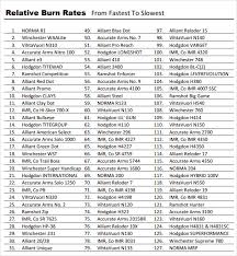 Powder Burn Temperature Chart 2019