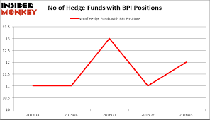 How Bridgepoint Education Inc Bpi Stacks Up Against Its