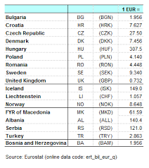 35.00 eur = 172.44 ron 1 eur = 4.93 ron 1 ron = 0.20297 eur note: File Conversion Table In Euro For Non Euro Area Countries 2015s1 Png Statistics Explained