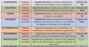 Os Dejo Los Tres Esquemas Que Hemos Ido Elaborando Y Explicando En Clase En El Tema De Las Unidades De La Le Blog Del Profesor Categorias Gramaticales Sintaxis