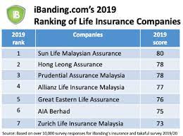 Contact us of insurance companies in malaysia (addresses, phone number and website). Life Insurance And Family Takaful Award 2019 Best In Malaysia