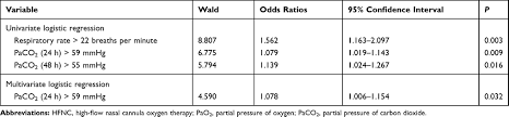 Hfno = high flow nasal cannula; High Flow Nasal Cannula For Chronic Obstructive Pulmonary Disease With Copd