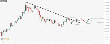 Gold Technical Analysis Off 6 Year Highs But Breakout On