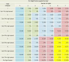 Free Nights Redemption Chart Is Marriott Rewards Advantage