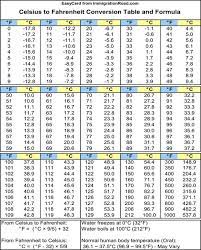 We did not find results for: Celsius To Fahrenheit Conversion Table General Knowledge Facebook