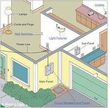 Let us look at the different types of electrical wiring that are used in domestic. Electrical Systems