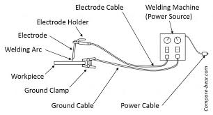 Welding Rods For Stick Welding The Definitive Electrode