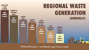 Based on the latest statistics from solid waste corporation (swcorp), selangor generates 7,220 tonne of solid waste per day. What A Waste An Updated Look Into The Future Of Solid Waste Management