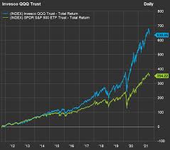 (goog) stock quote, history, news and other vital information to help you with your. More Than A Quarter Of Nasdaq 100 Stocks Are In Bear Markets Wall Street Sees A Buying Opportunity Marketwatch