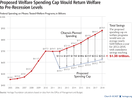 Confronting The Unsustainable Growth Of Welfare Entitlements