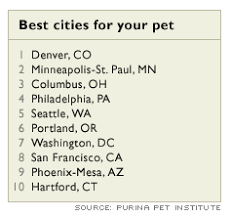 Looking for a people, pets & vets hospital? Purina Says Denver Best City For Pets Aug 14 2001