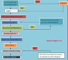 What fuels the decision making process of the justice system is the exchange and consideration of information between parties and the court. Stepwise Procedure Of E Filling Of Itr Important Updates Faqs