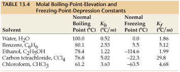 Calcium Chloride Freezing Point Chart 8 4 Colligative