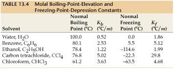 calcium chloride freezing point chart 8 4 colligative