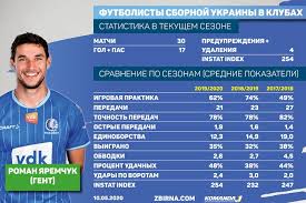 Роман яремчук продлил контракт с «гентом». Tabel Uspevaemosti V Klube Igroka Sbornoj Ukrainy Roman Yaremchuk 13 Maya 2020 G Dinamo Kiev Ot Shurika