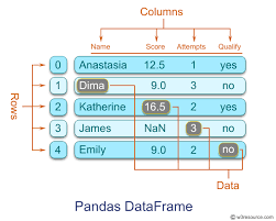 Pandas Dataframe Exercises Practice Solution W3resource