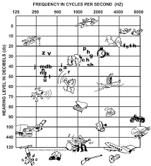 Audiogram Printable Version Blank Audiogram Chart Speech